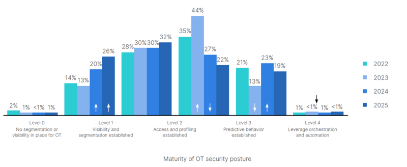 포티넷 Maturity of OT security posture (보안 성숙도 지표)