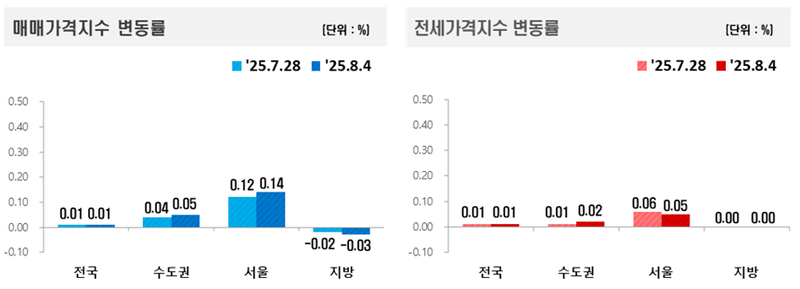 출처; 한국 부동산원 / 부동산원의 통계에 의하면 8월 1주간 서울, 수도권, 전국의 아파트 매매가격 지수는 상승한 것으로 조사 되었다.