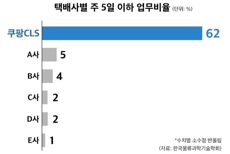 출처 - 쿠팡로지스틱스서비스