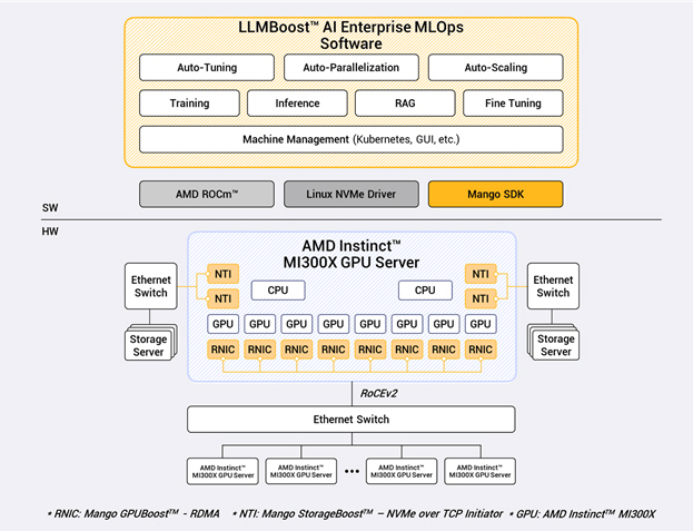 AMD Instinct MI300X GPU 및 RDMA 기반 네트워킹 인프라 상단에 탑재된 LLMBoost 소프트웨어 스택