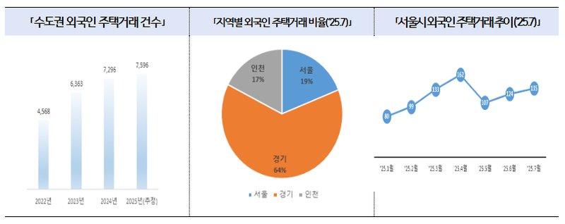 출처 : 국토부 : 수도권 내 외국인 주택거래 동향