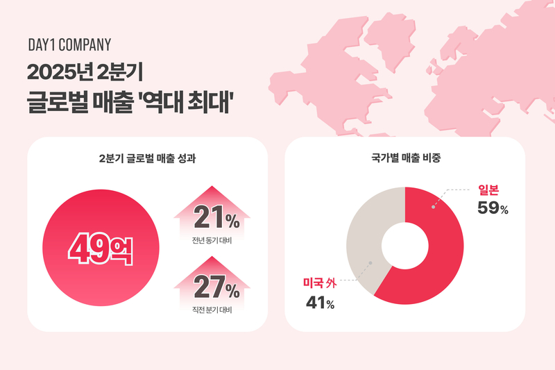 데이원컴퍼니 2분기 글로벌 매출이 역대 최대 실적을 달성했다. (출처 : 데이원컴퍼니)
