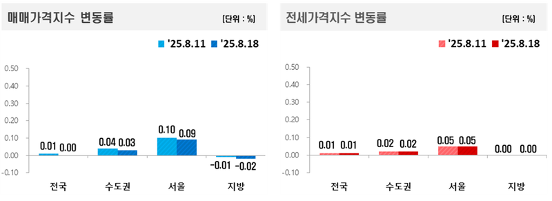 출처 : 한국부동산원 / '25년 8월 3주 전국 주간 아파트 가격은 매매 보합, 전세 0.01% 상승으로 조사되었다. 