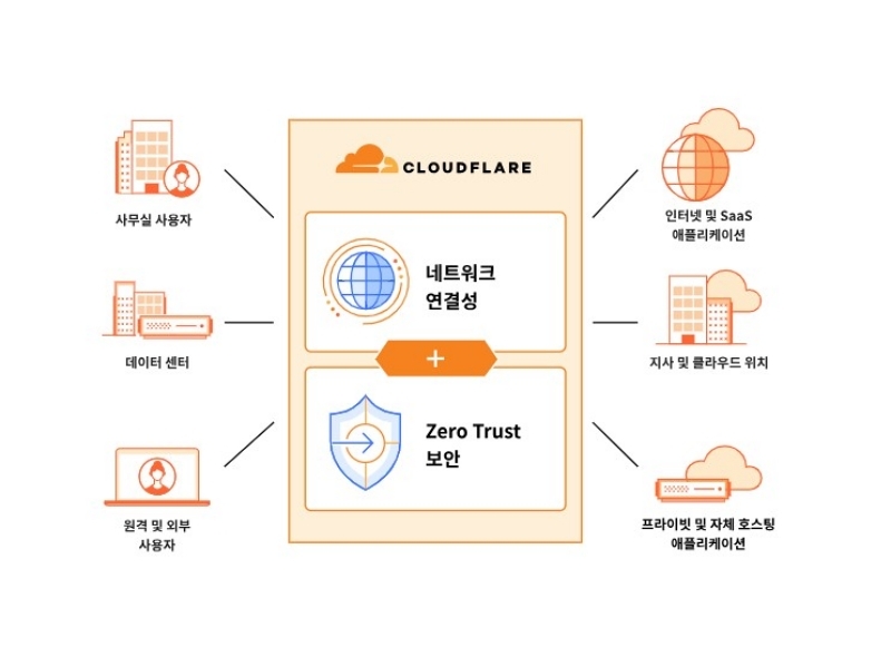 출처:클라우드플레어 