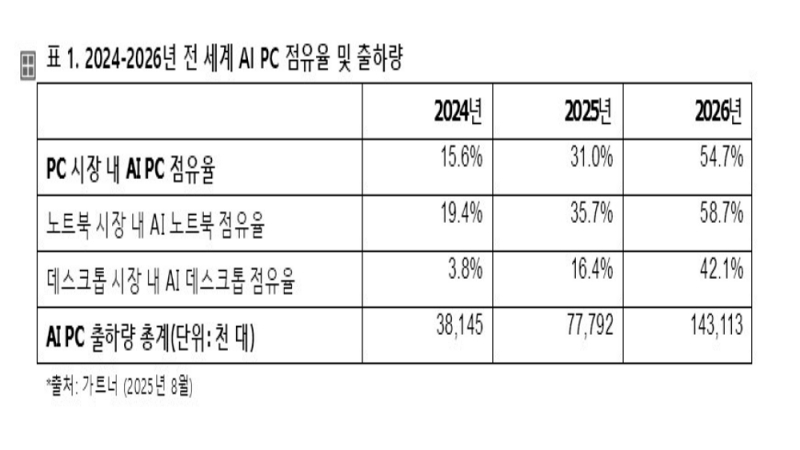 출처:가트너