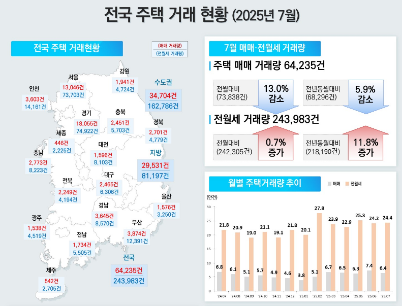 출처 : 국토부 / 국토부 통계에 의하면 7월 수도권의 주택 건설 인허가와 준공은 증가, 분양과 매매는 부진한 것으로 조사됐다. 