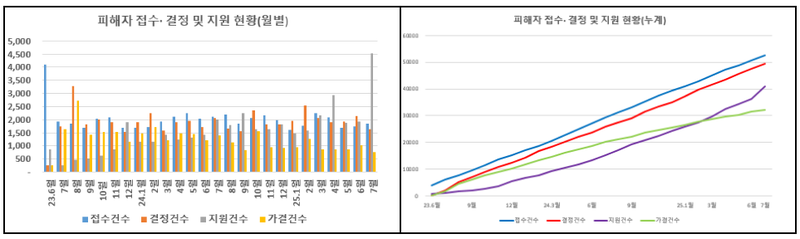 출처 : 국토부 / 피해자 접수·결정 및 지원 추이