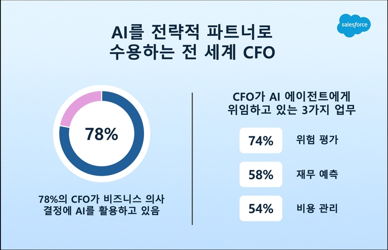 CFO 78%는 의사결정 과정에서 AI 활용을 확대하고 있다고 답했다. (출처 : 세일즈포스)