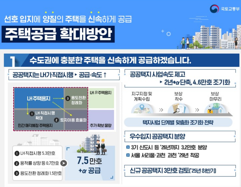 출처 : 국토부 / 주택공급 확대 방안 인포그래픽 1안 - 정부는 2030년까지 수도권에 총 135만 호, 年 27만 호(과거 比 1.7배) 를 신규 착공할 계획을 발표했다.