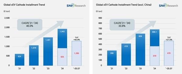전기차용 배터리 양극재 적재량 추이 (출처 : SNE리서치)