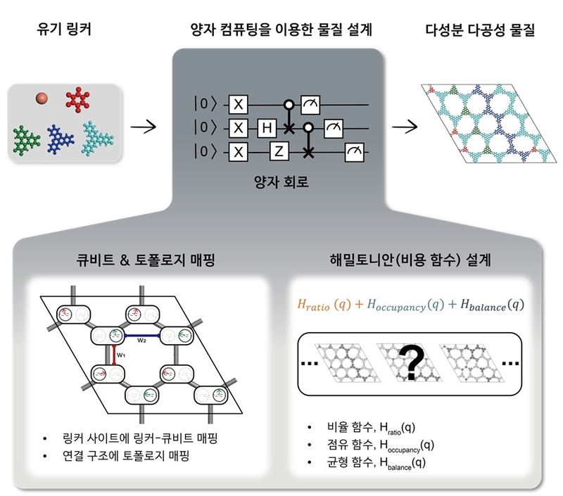 양자 컴퓨팅을 이용한 다성분 다공성 물질을 설계하는 프레임워크 (출처 : KAIST)