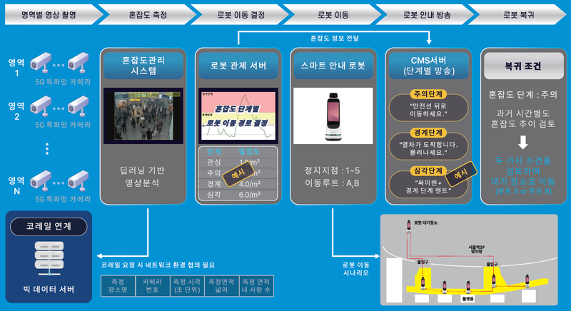 네트워크 솔루션 업체 지엔텔이 제2회 특화망 기술 산업전(Private Network Tech Fair 2025) 현장에 부스를 마련한다. 사진은 지엔텔·한국지능정보사회진흥원(NIA)·코레일이 진행하는 서울역 5G 특화망 서비스 개념증명(PoC) 시나리오. (출처 : 지엔텔)