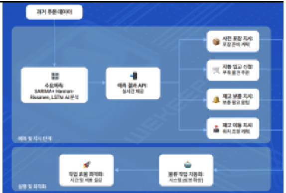 출처 : 국토부 / 물류 신기술 제8호 인공지능 머신러닝 기술을 적용한 사전포장, 자동 입고 신청, 자동 재고 보충 및 이동이 가능한 풀필먼트 시스템(위킵 주식회사)