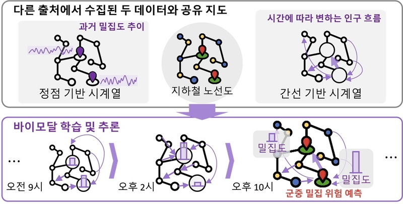 연구팀에서 개발한 바이모달 학습 기반 군중 밀집위험 예측 작동 흐름도 (출처 : KAIST)