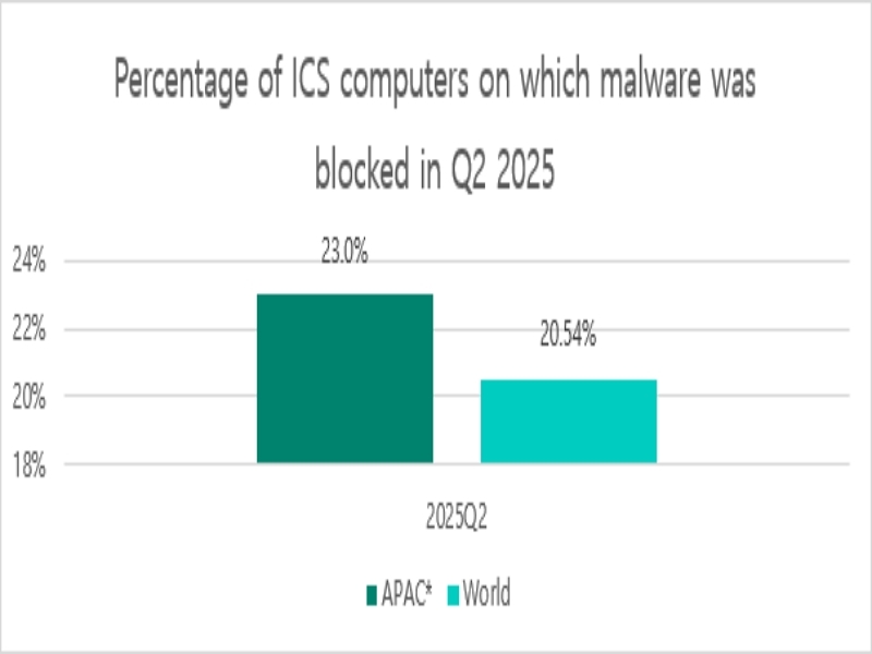 2025년 2분기 기준, 악성 객체가 차단된 ICS 컴퓨터 비율은 APAC 지역이 23%로 전 세계 평균(20.54%)보다 약 3%p 높은 수준으로 분석됐다. (출처:카스퍼스키)