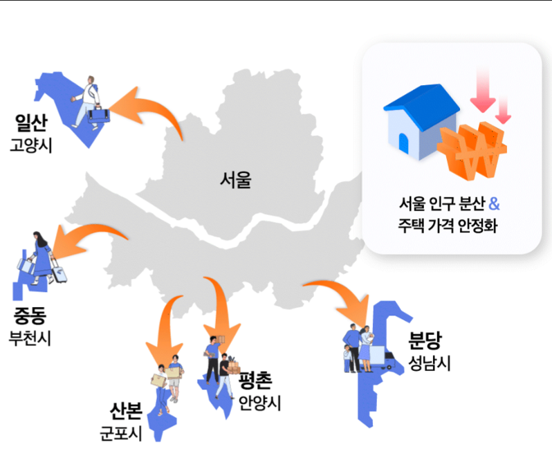 출처 : 국토부 / 정부는 1기 신도시 정비사업 후속 사업 추진시 새롭게 도입될 '주민 제안 방식'에 따른 후속 사업 선정 방법 등을 집중적으로 논의했다.