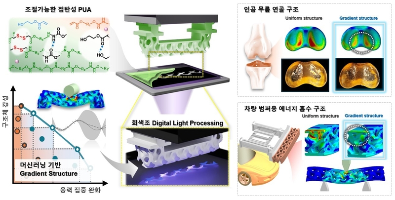 광 조절 기반 그래디언트(Gradient) 구조체로 구현하는 광 경화 3DP 고내구성 기술 (출처 : KAIST)