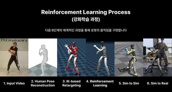 강화학습 기반 'Real to Simulation to Real' 기술 고도화 과정. (출처 : 엑스와이지)