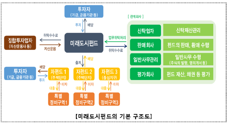 출처 : 국토부 / 미래도시 펀드는 모펀드가 직접 초기 사업비를 최대 200억까지 대출해 주고, 향후 결성될 사업장별 자펀드 자금 모집의 마중물 역할(수익증권 10~20% 매입)도 수행한다.