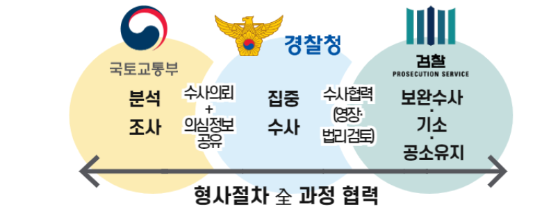 출처 : 국토부 / 국토교통부(장관 김윤덕)ㆍ대검찰청(총장 직무대행 노만석)ㆍ경찰청(청장 직무대행 유재성)은 「범정부 전국 특별단속」을 무기한 시행 중이다.