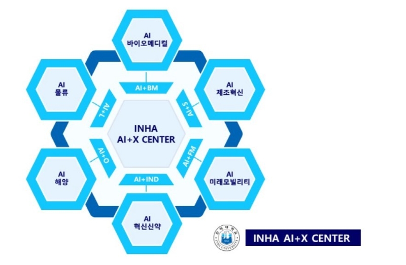 AI+X 센터 조직도 (출처 : 인하대)