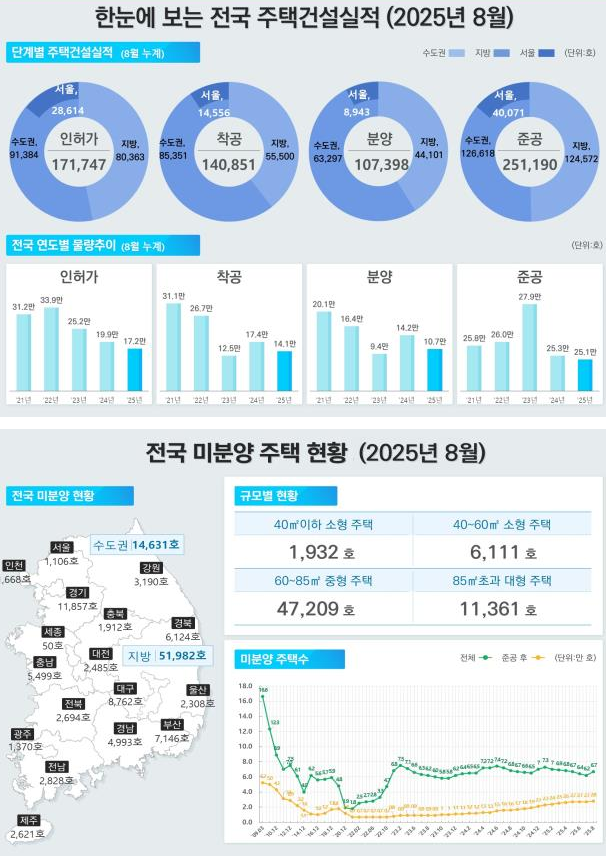 출처 : 국토부 / 정부는 주택통계를 발표하면서 앞으로 주택 건설 실적 통계의 공표 방식을 잠정치 확정치 이원화 방식으로 개편한다고 30일 밝혔다.