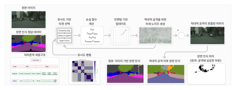 의미론적 계층 구조 기반 적대적 공격 기법 개요 (출처 : GIST)