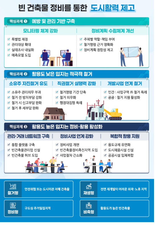 출처 : 국토부 / 국토교통부는 빈 건축물 정비 활성화 방안을 발표했다.