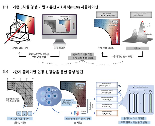 소재 물성 파악을 위한 물리기반 머신러닝 방법론 개략도 (출처 : KAIST)