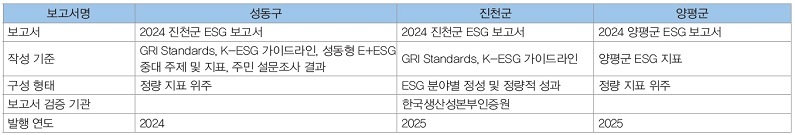 표 1. 지자체 ESG 보고서 발간 현황