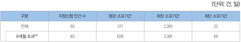 표 1. 산업단지 지정 소요기간 분석 현황<br>
*주: 180일을 기준으로 산정<br>
*자료: 각 지방자치단체 제출자료 재구성