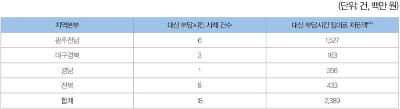 표 2. 최근 5년간(2020~2024년) LH가 임대료 채권을 채무기업이 아닌 다른 기업에 부담시킨 현황<br>
* 주: 부가가치세 및 연체이자 포함<br>
* 자료: LH 제출자료 재구성