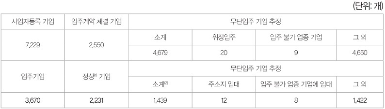 표 3. 단지 내 무단입주 및 무단임대 기업 추정 현황<br>
* 주: 1. 입주기업이 사업자등록을 하거나, 임대사업계약을 체결한 호실에 다른 기업이 사업자등록을 한 경우<br>
2. 입주 불가 업종 기업에 주소지를 임대한 3개 기업은 중복되어 제외함<br>
* 자료: 산단공 제출자료 재구성
