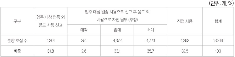 표 4. 지식산업센터 편법분양 추정 현황<br>
*자료: 서울특별시, 경기도 제출자료 재구성