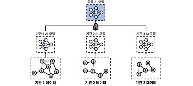 공동 AI 모델 (출처 : KAIST)