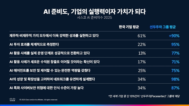 출처 - 시스코 