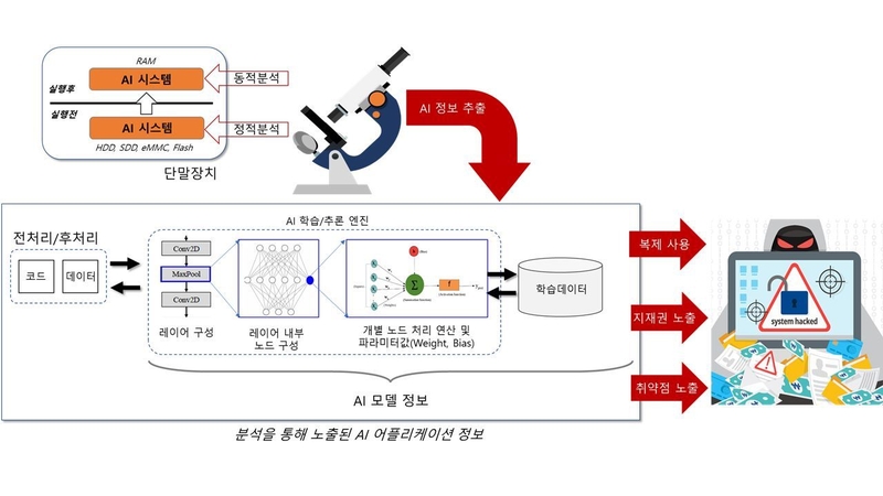 온디바이스 AI 대상 정보유출 위협 개념 (출처 : 쿤텍)