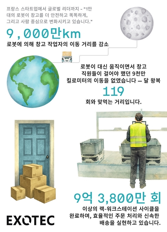 엑소텍 창립 10주년 성과 인포그래픽 / 출처 - 엑소텍 