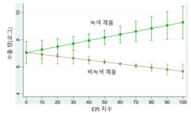 제품 특성에 따른 국가EPI지수와 수출량 변화 (출처 : KAIST)