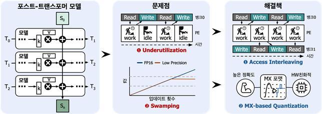 포스트-트랜스포머 모델 분석 및 문제해결형 가속 시스템 제안 (출처 : KAIST)
