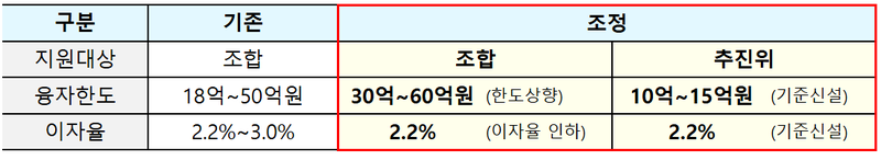 출처 : 국토부 / 초기사업비 융자상품 지원대상 융자조건 변경 (‘26년 부터)