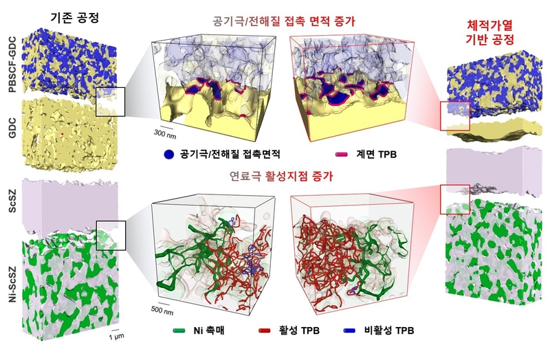 소결 공정에 따른 고체산화물 전기화학전지 3차원 형상 복원 및 접촉면적, 전기화학 활성부위 이미지 (출처 : KAIST)