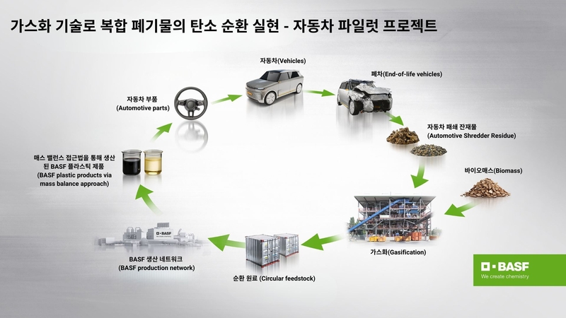 가스화 기술로 복합 폐기물의 탄소 순환 실현 (출처 : 바스프)