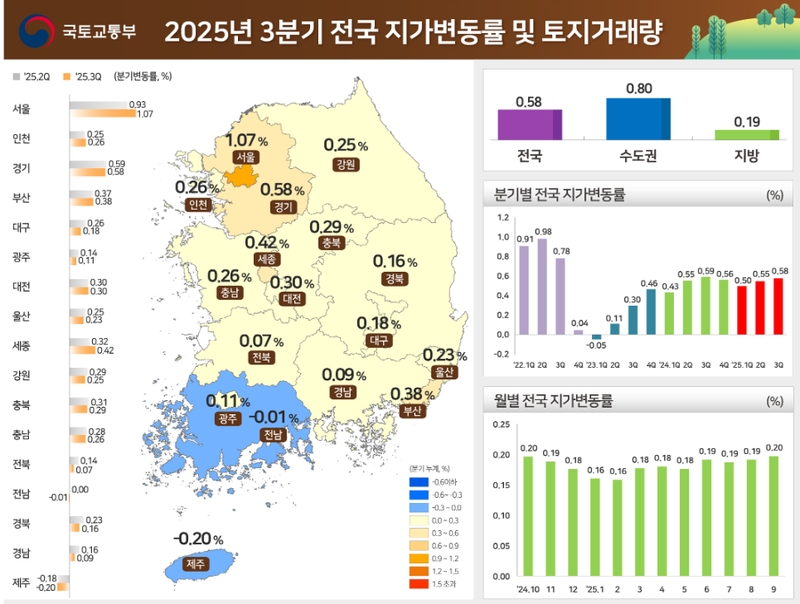 출처 : 국토부 / ’25년 3분기 전국 지가는 0.58% 상승하여 '25년 2분기(0.55%) 대비 0.03%P 상승폭이 확대되었다.