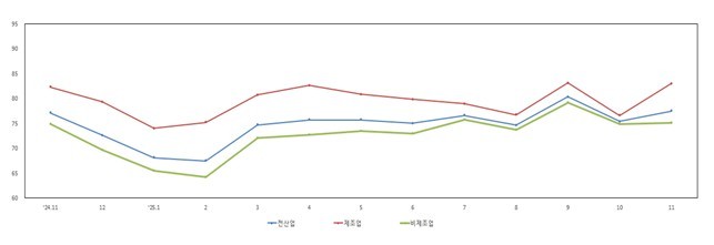 업황전망 SBHI. (출처 : 중소기업중앙회)