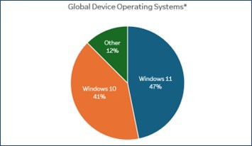 전 세계 운영체제 현황 (출처 : 팀뷰어)