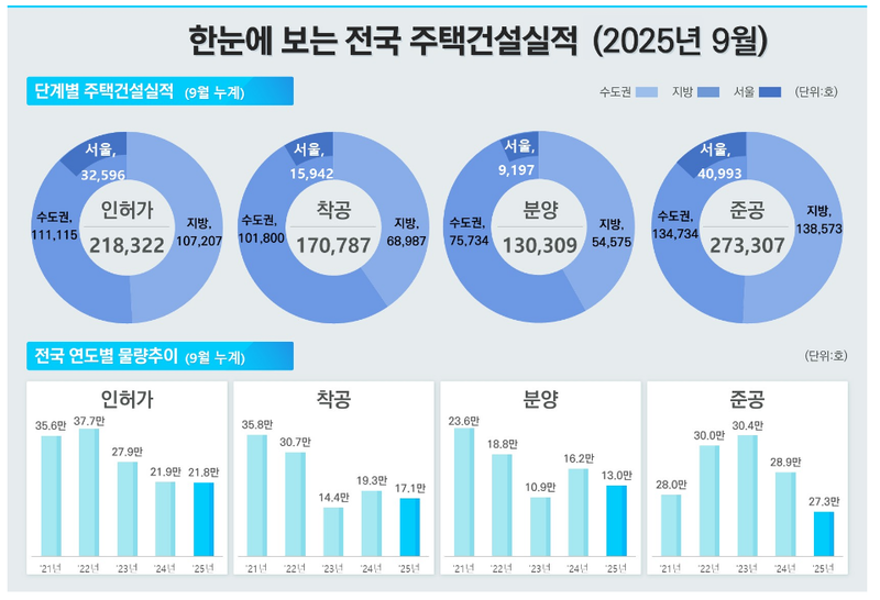 출처 : 국토부 / 9월 주택 매매 및 전월세 거래량은 전월 대비 증가세를 기록했다.