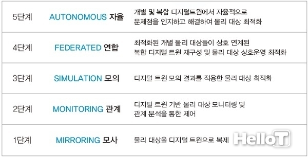 디지털 트윈 기술 발전 5단계 (*출처: 정보통신기획평가원)