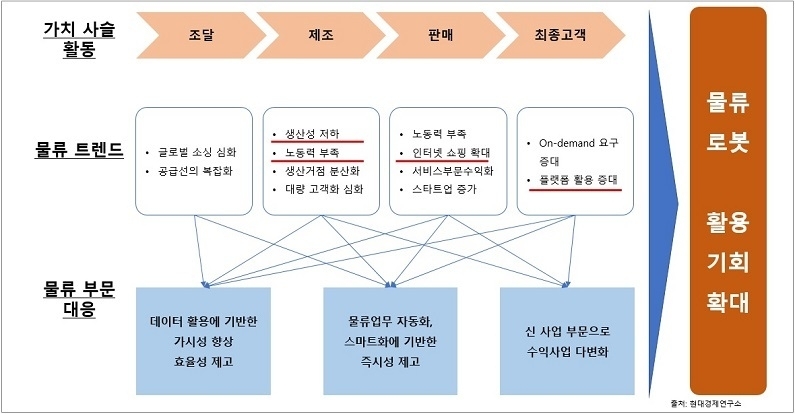 물류 활동 변화에 따른 물류로봇 활용 기회 확대