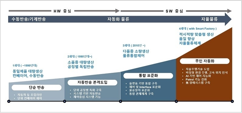 물류자동화 트렌드